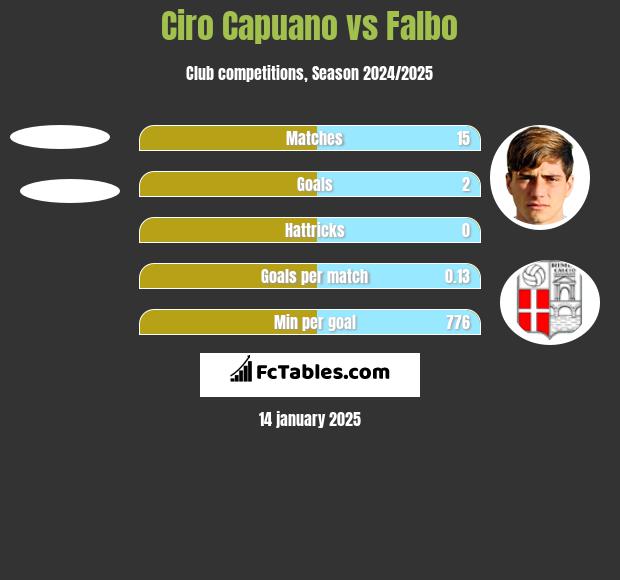 Ciro Capuano vs Falbo h2h player stats