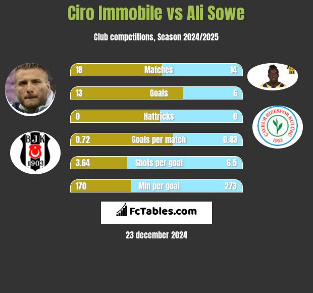 Ciro Immobile vs Ali Sowe h2h player stats