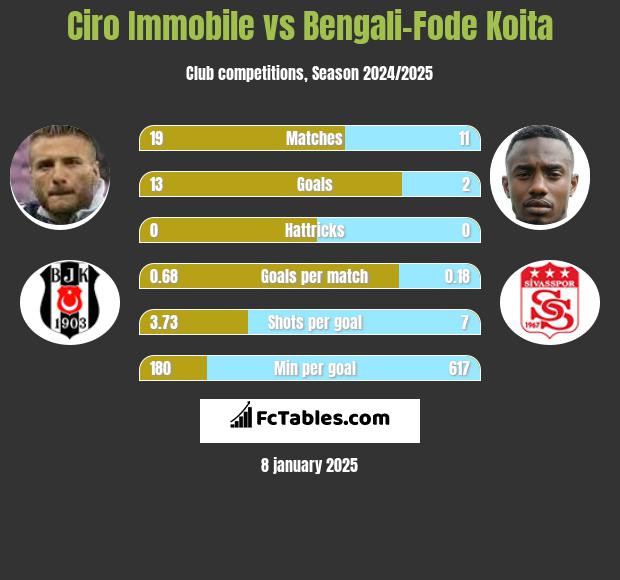 Ciro Immobile vs Bengali-Fode Koita h2h player stats