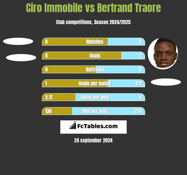 Ciro Immobile vs Bertrand Traore h2h player stats