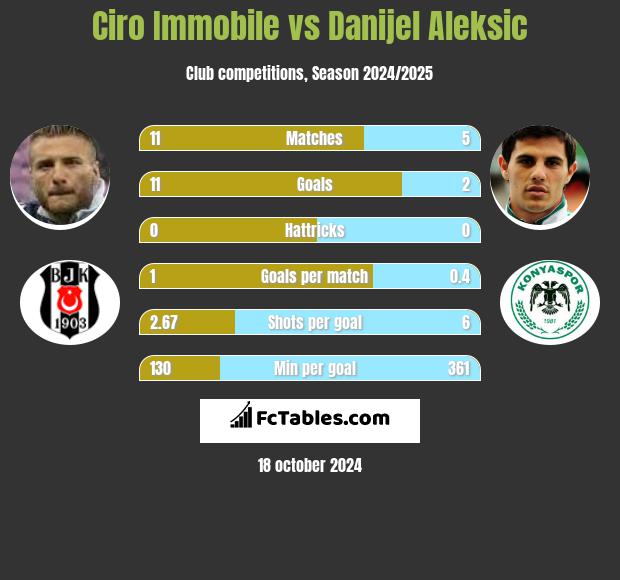 Ciro Immobile vs Danijel Aleksić h2h player stats