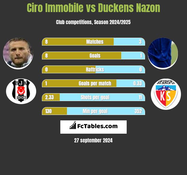 Ciro Immobile vs Duckens Nazon h2h player stats