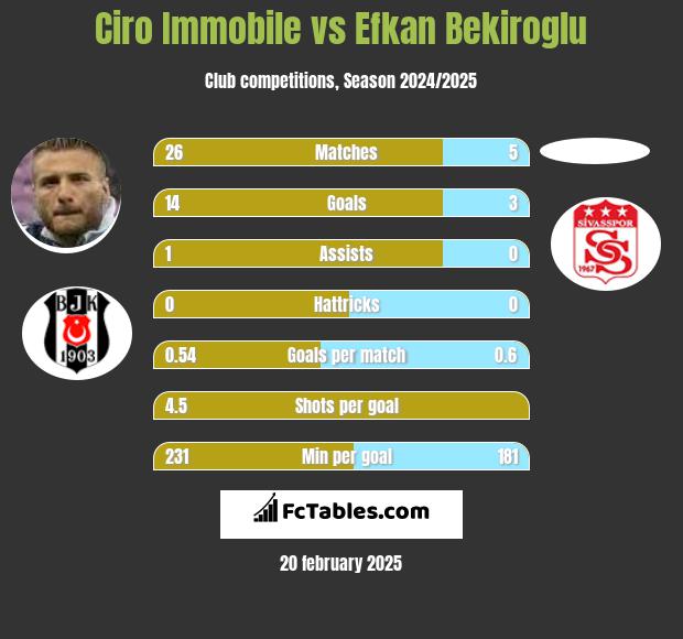 Ciro Immobile vs Efkan Bekiroglu h2h player stats