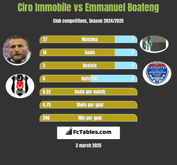 Ciro Immobile vs Emmanuel Boateng h2h player stats