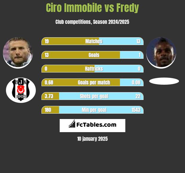 Ciro Immobile vs Fredy h2h player stats