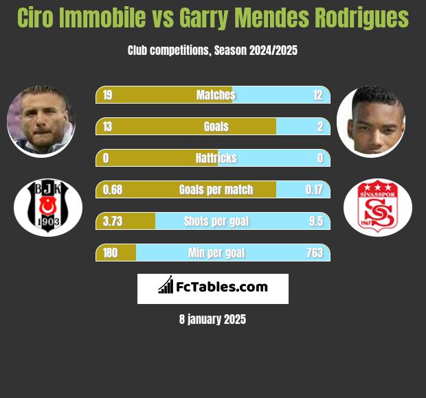 Ciro Immobile vs Garry Mendes Rodrigues h2h player stats