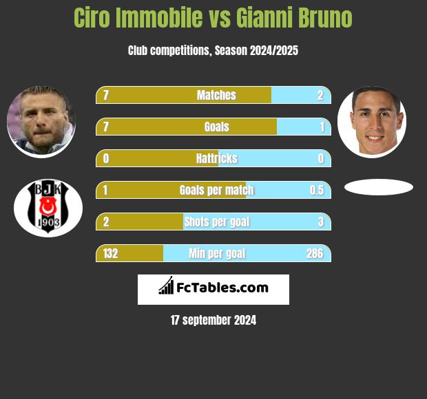 Ciro Immobile vs Gianni Bruno h2h player stats