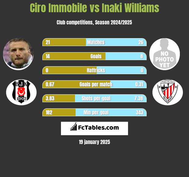 Ciro Immobile vs Inaki Williams h2h player stats