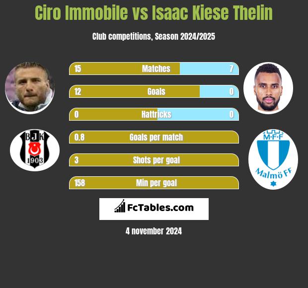 Ciro Immobile vs Isaac Kiese Thelin h2h player stats