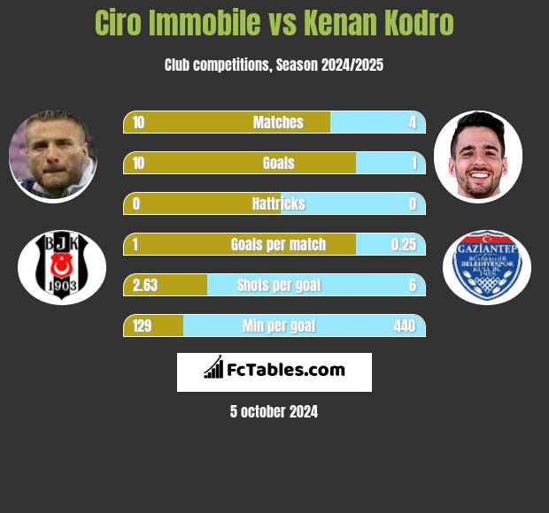 Ciro Immobile vs Kenan Kodro h2h player stats