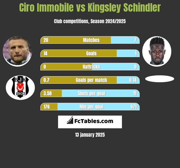 Ciro Immobile vs Kingsley Schindler h2h player stats