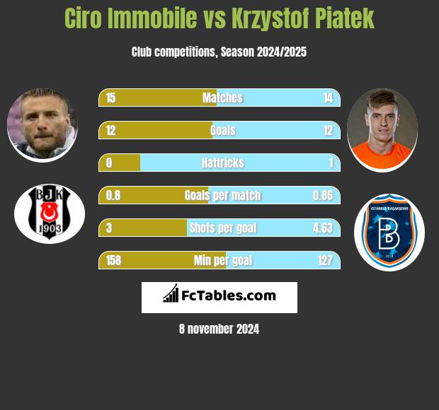 Ciro Immobile vs Krzysztof Piątek h2h player stats