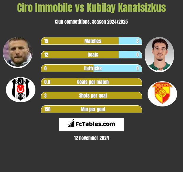 Ciro Immobile vs Kubilay Kanatsizkus h2h player stats