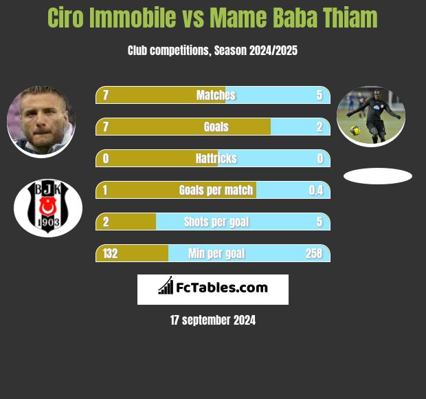 Ciro Immobile vs Mame Baba Thiam h2h player stats