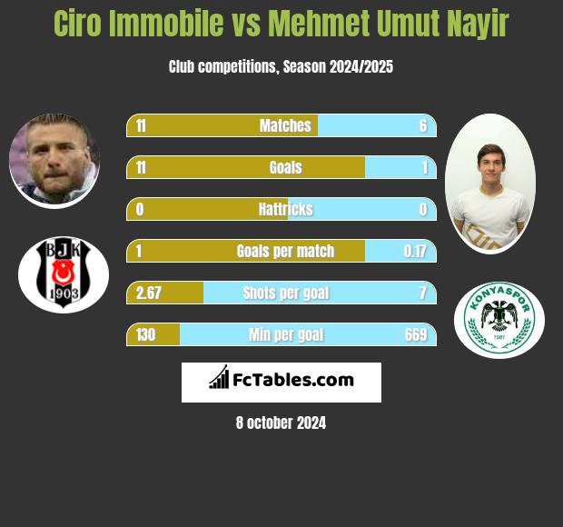 Ciro Immobile vs Mehmet Umut Nayir h2h player stats