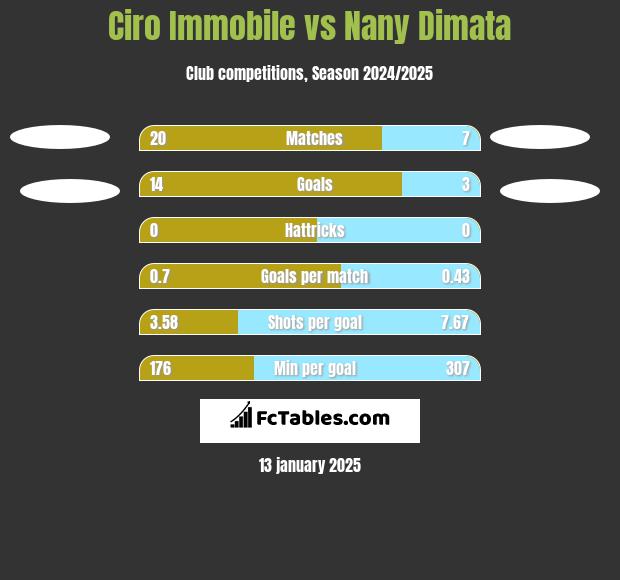 Ciro Immobile vs Nany Dimata h2h player stats