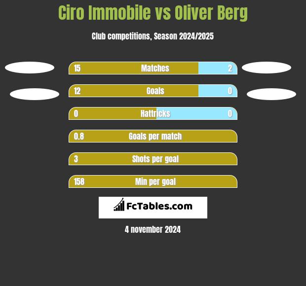 Ciro Immobile vs Oliver Berg h2h player stats