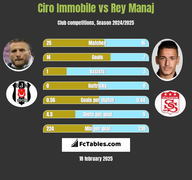 Ciro Immobile vs Rey Manaj h2h player stats