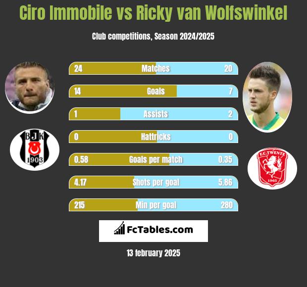 Ciro Immobile vs Ricky van Wolfswinkel h2h player stats