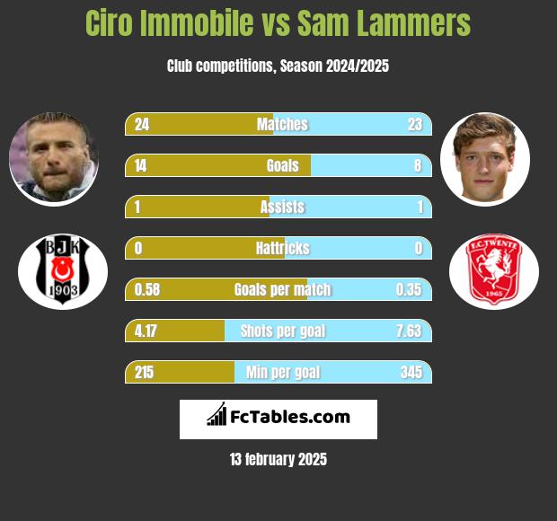 Ciro Immobile vs Sam Lammers h2h player stats