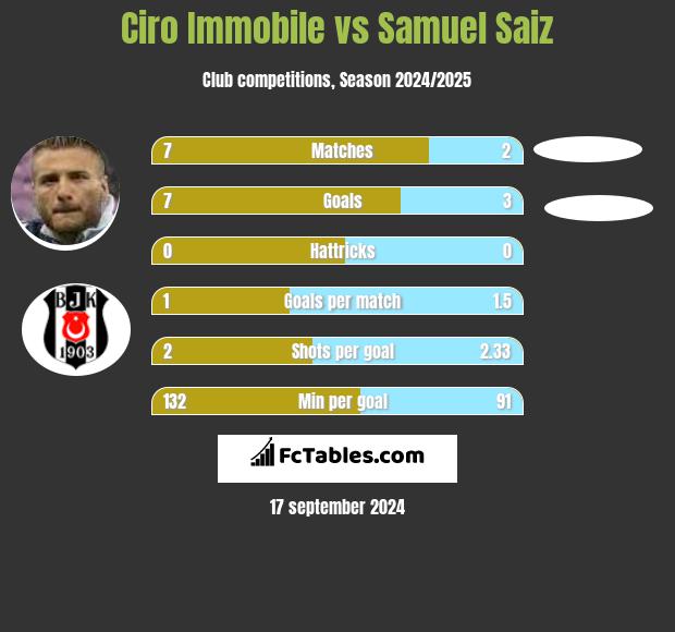 Ciro Immobile vs Samuel Saiz h2h player stats