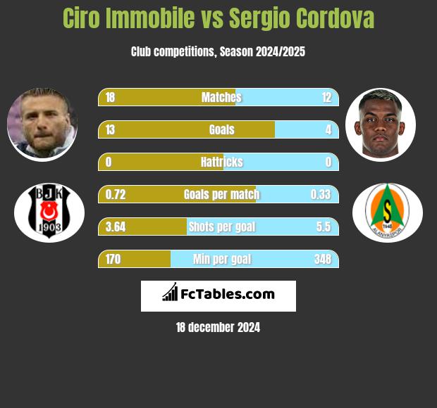 Ciro Immobile vs Sergio Cordova h2h player stats