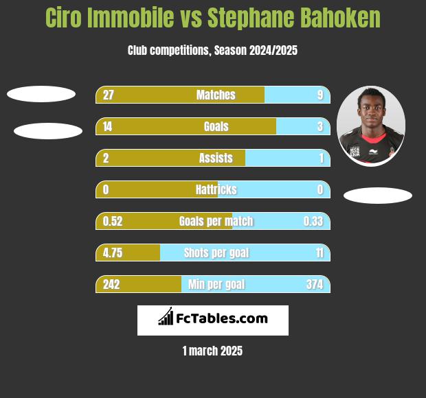 Ciro Immobile vs Stephane Bahoken h2h player stats