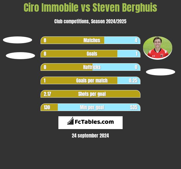 Ciro Immobile vs Steven Berghuis h2h player stats