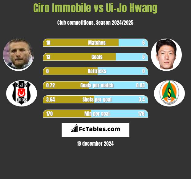 Ciro Immobile vs Ui-Jo Hwang h2h player stats