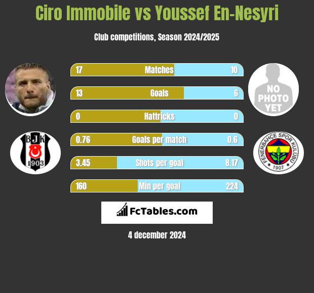 Ciro Immobile vs Youssef En-Nesyri h2h player stats