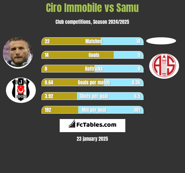 Ciro Immobile vs Samu h2h player stats