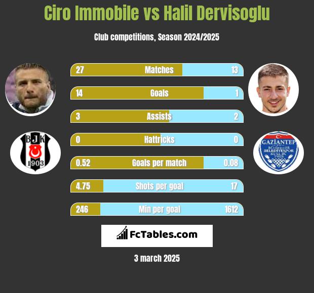 Ciro Immobile vs Halil Dervisoglu h2h player stats