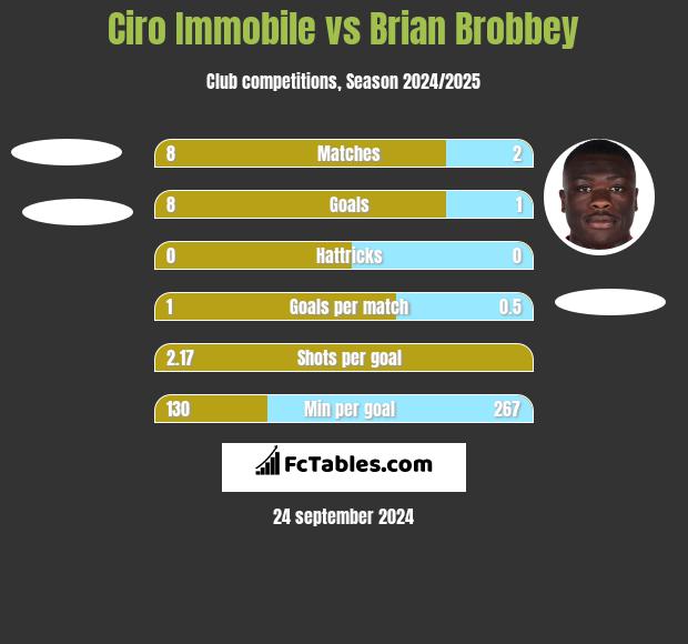 Ciro Immobile vs Brian Brobbey h2h player stats