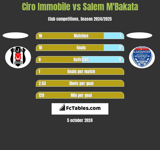 Ciro Immobile vs Salem M'Bakata h2h player stats