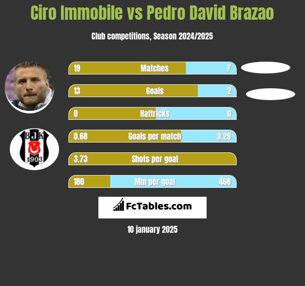 Ciro Immobile vs Pedro David Brazao h2h player stats