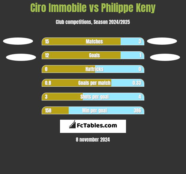 Ciro Immobile vs Philippe Keny h2h player stats