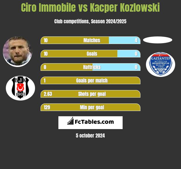 Ciro Immobile vs Kacper Kozlowski h2h player stats