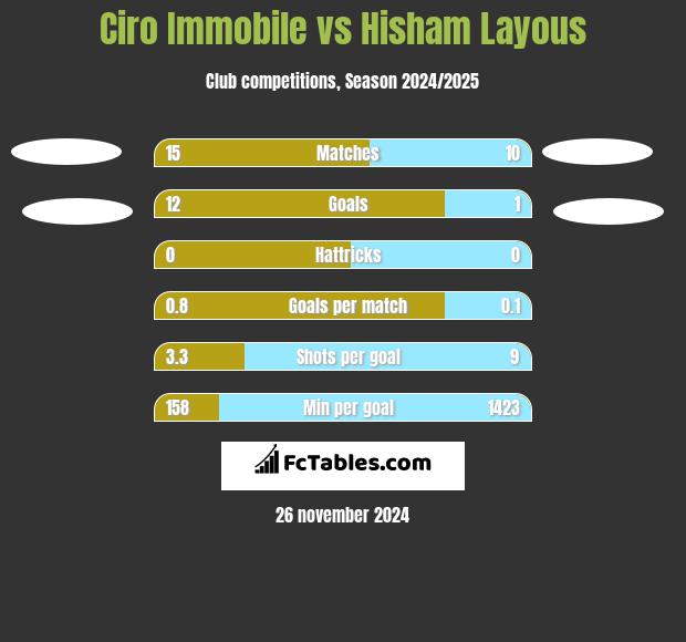 Ciro Immobile vs Hisham Layous h2h player stats