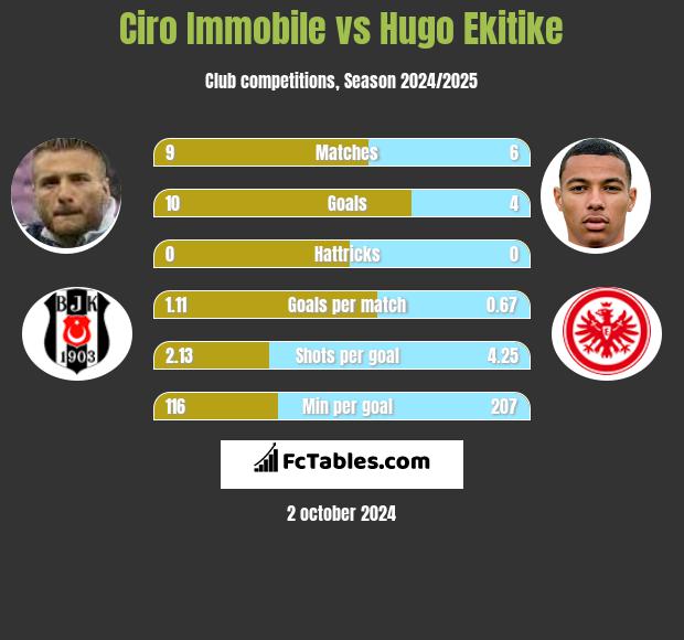 Ciro Immobile vs Hugo Ekitike h2h player stats