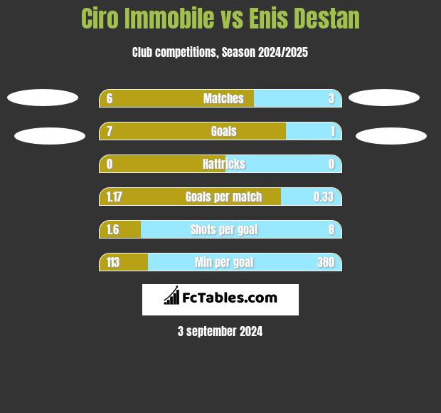 Ciro Immobile vs Enis Destan h2h player stats