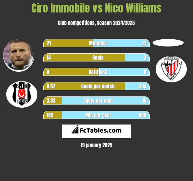 Ciro Immobile vs Nico Williams h2h player stats