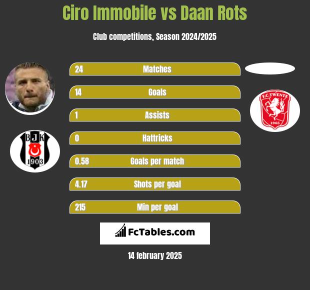 Ciro Immobile vs Daan Rots h2h player stats