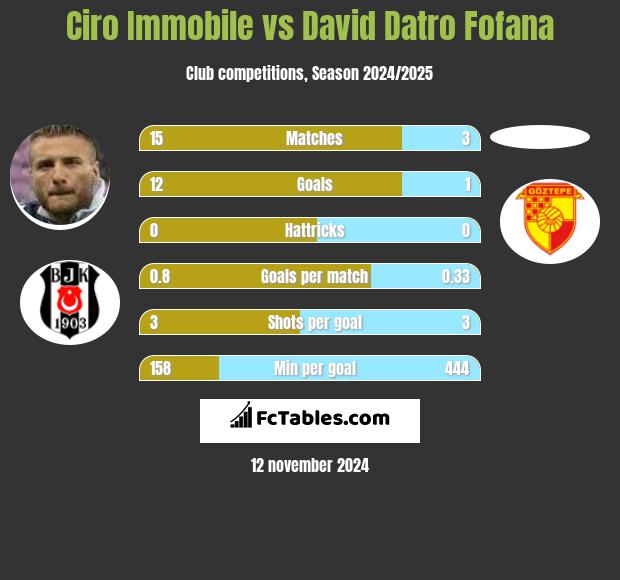 Ciro Immobile vs David Datro Fofana h2h player stats