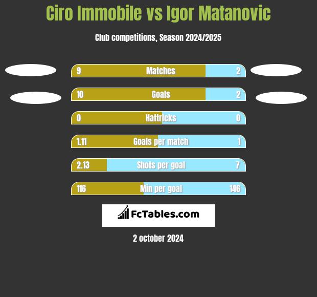 Ciro Immobile vs Igor Matanovic h2h player stats