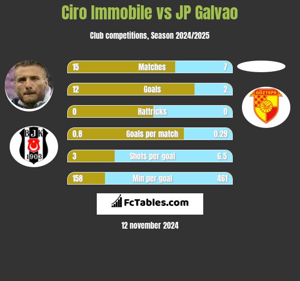 Ciro Immobile vs JP Galvao h2h player stats