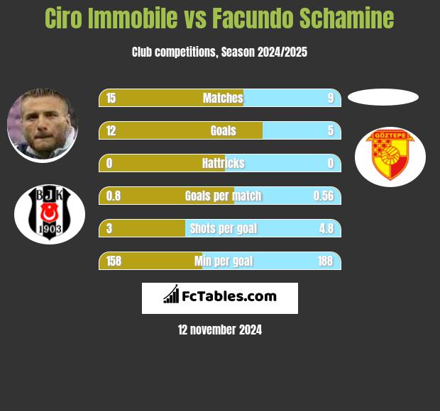 Ciro Immobile vs Facundo Schamine h2h player stats