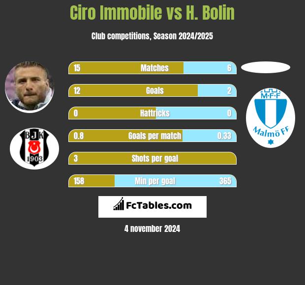 Ciro Immobile vs H. Bolin h2h player stats