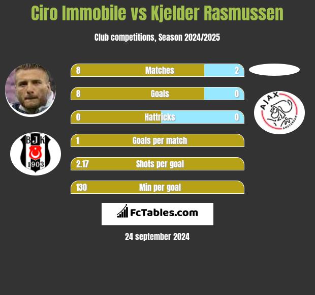 Ciro Immobile vs Kjelder Rasmussen h2h player stats