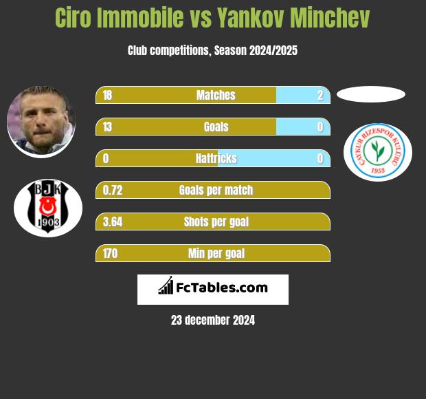 Ciro Immobile vs Yankov Minchev h2h player stats