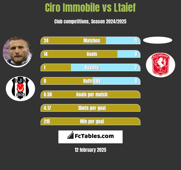 Ciro Immobile vs Ltaief h2h player stats